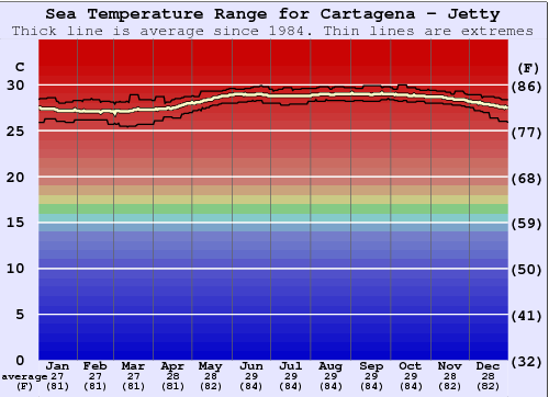Cartagena - Jetty Gráfico da Temperatura do Mar
