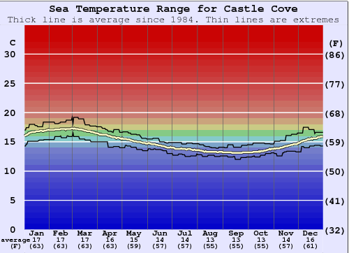 Castle Cove Gráfico da Temperatura do Mar