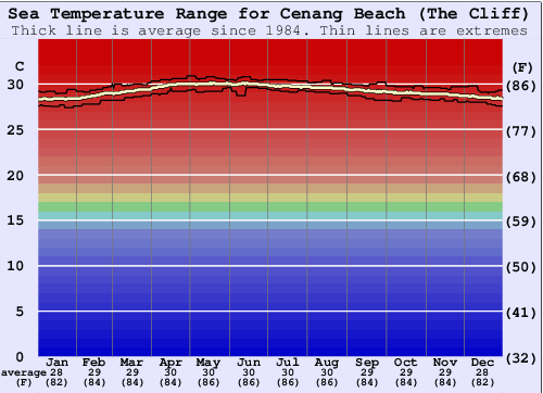 Cenang Beach (The Cliff) Gráfico da Temperatura do Mar