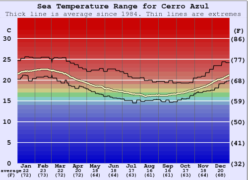 Cerro Azul Gráfico da Temperatura do Mar