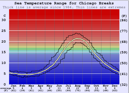 Chicago Breaks Gráfico da Temperatura do Mar