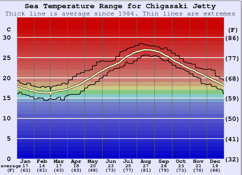 Chigasaki Jetty Gráfico da Temperatura do Mar