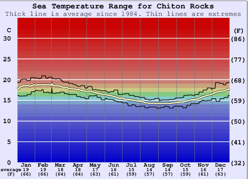 Chiton Rocks Gráfico da Temperatura do Mar