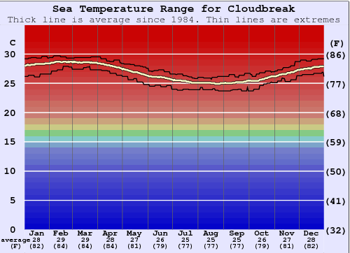 Cloudbreak Gráfico da Temperatura do Mar