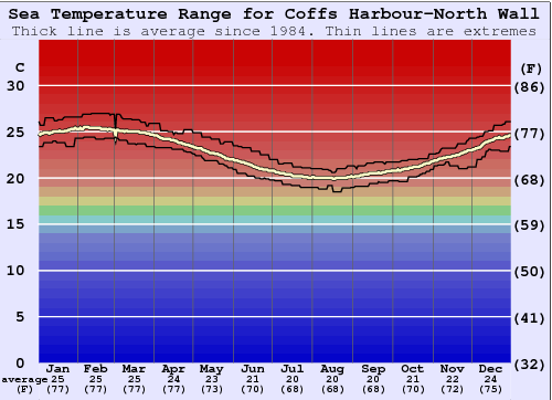 Coffs Harbour-North Wall Gráfico da Temperatura do Mar