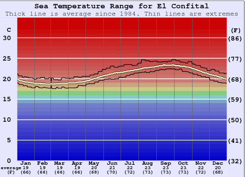 El Confital Gráfico da Temperatura do Mar