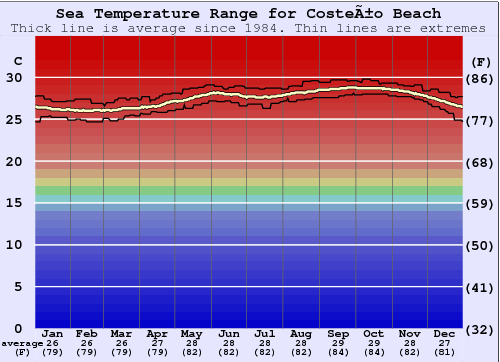 Costeño Beach Gráfico da Temperatura do Mar