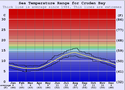 Cruden Bay Gráfico da Temperatura do Mar
