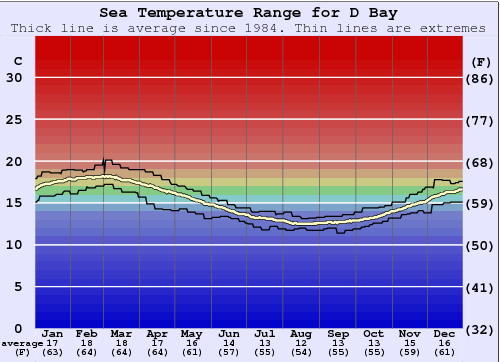 D Bay Gráfico da Temperatura do Mar