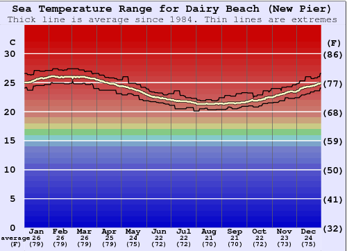 Dairy Beach (New Pier) Gráfico da Temperatura do Mar