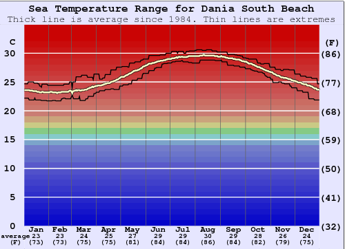 Dania South Beach Gráfico da Temperatura do Mar