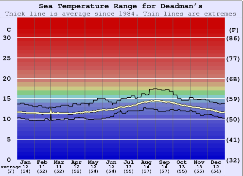 Deadman's Gráfico da Temperatura do Mar