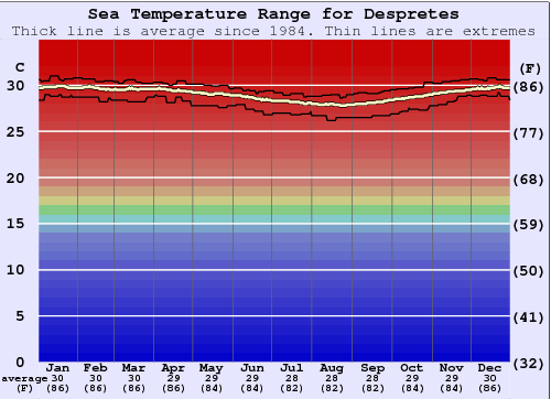 Despretes Gráfico da Temperatura do Mar