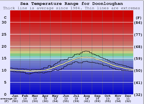 Doonloughan Gráfico da Temperatura do Mar