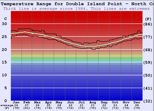 Double Island Point - North Coast Gráfico da Temperatura do Mar