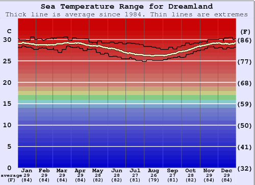 Dreamland Gráfico da Temperatura do Mar