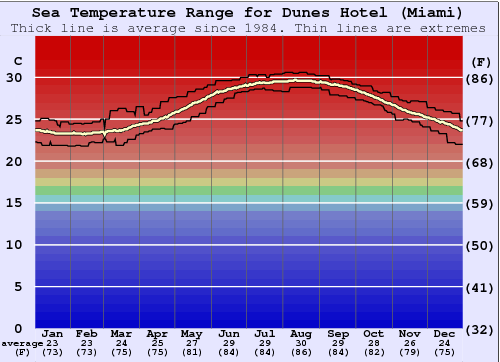Dunes Hotel (Miami) Gráfico da Temperatura do Mar
