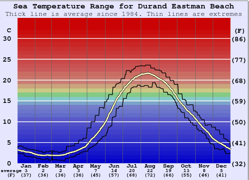 Durand Eastman Beach Gráfico da Temperatura do Mar