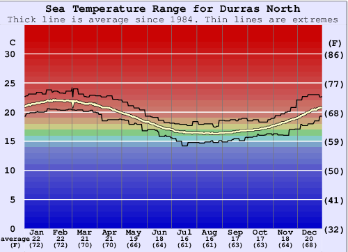 Durras North Gráfico da Temperatura do Mar