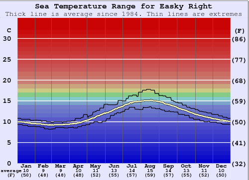 Easky Right Gráfico da Temperatura do Mar