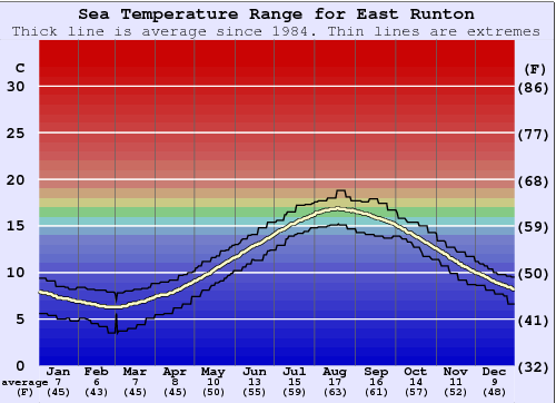 East Runton Gráfico da Temperatura do Mar