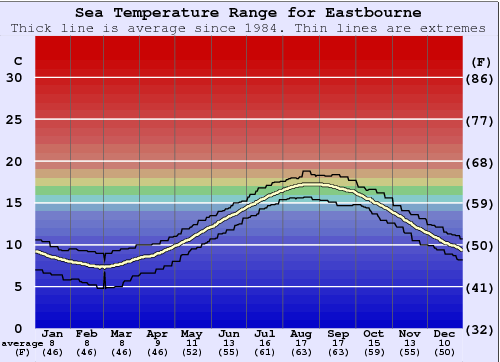 Eastbourne Gráfico da Temperatura do Mar
