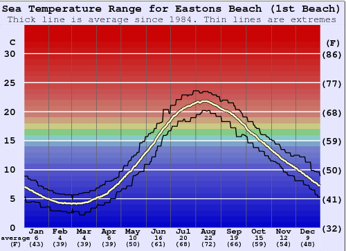 Eastons Beach (1st Beach) Gráfico da Temperatura do Mar