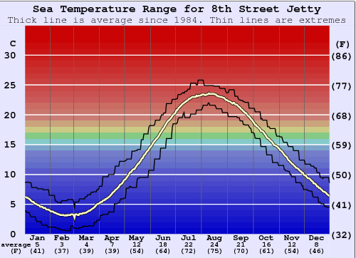 8th Street Jetty Gráfico da Temperatura do Mar