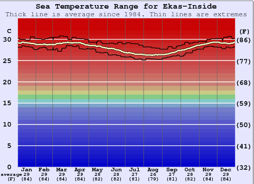Ekas-Inside Gráfico da Temperatura do Mar