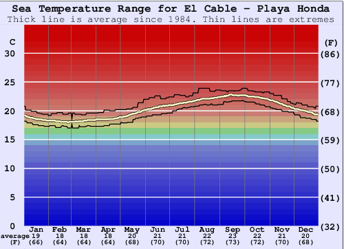 El Cable - Playa Honda Gráfico da Temperatura do Mar