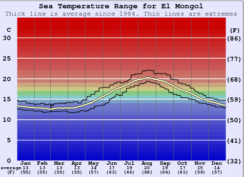 El Mongol Gráfico da Temperatura do Mar