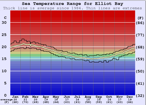 Elliot Bay Gráfico da Temperatura do Mar