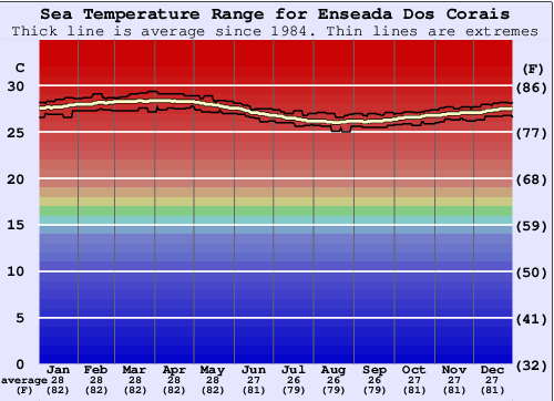 Enseada Dos Corais Gráfico da Temperatura do Mar
