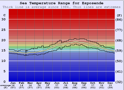 Esposende Gráfico da Temperatura do Mar