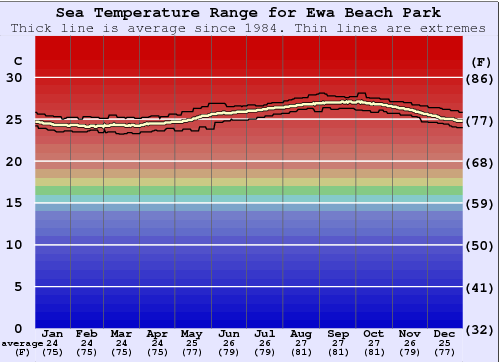 Ewa Beach Park Gráfico da Temperatura do Mar