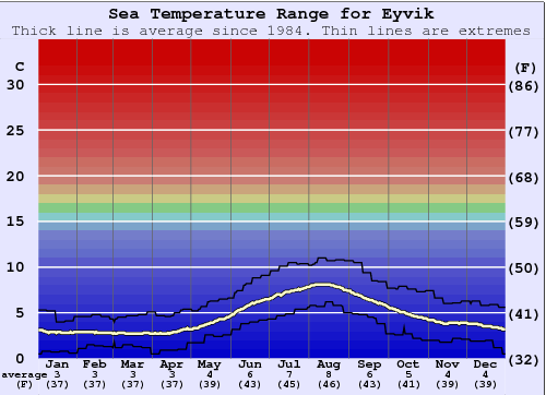 Eyvik Gráfico da Temperatura do Mar