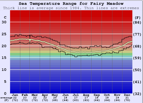 Fairy Meadow Gráfico da Temperatura do Mar