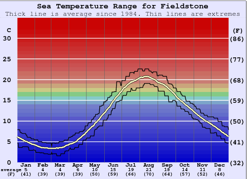 Fieldstone Gráfico da Temperatura do Mar