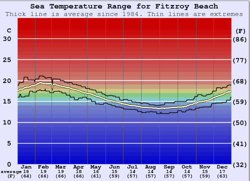 Fitzroy Beach Gráfico da Temperatura do Mar