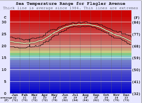 Flagler Avenue Gráfico da Temperatura do Mar