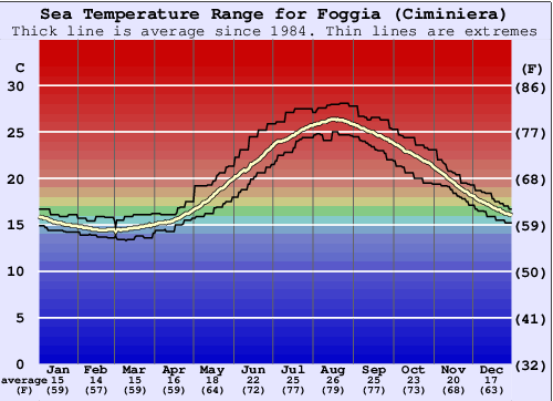 Foggia (Ciminiera) Gráfico da Temperatura do Mar