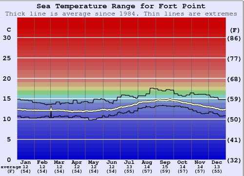 Fort Point Gráfico da Temperatura do Mar