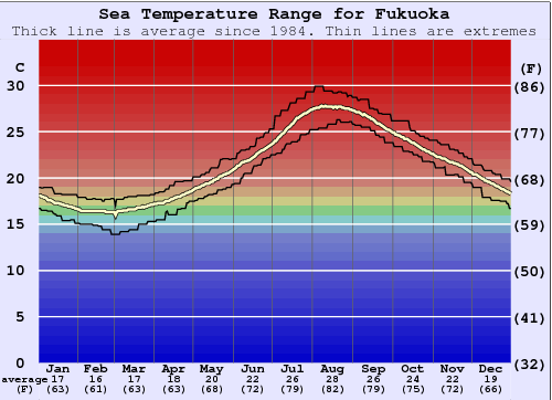 Fukuoka Gráfico da Temperatura do Mar