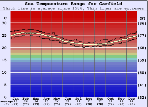 Garfield Gráfico da Temperatura do Mar