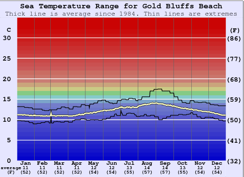Gold Bluffs Beach Gráfico da Temperatura do Mar