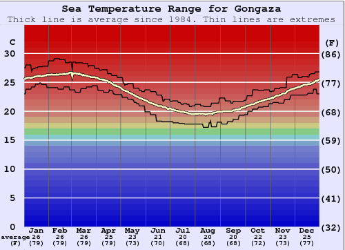 Gongaza Gráfico da Temperatura do Mar