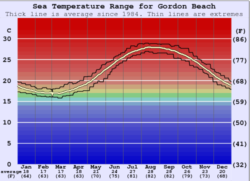 Gordon Beach Gráfico da Temperatura do Mar