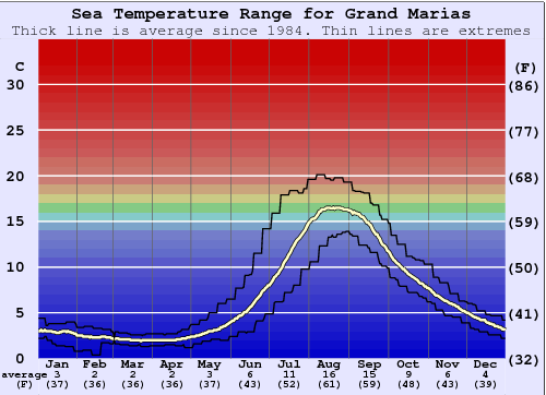 Grand Marias Gráfico da Temperatura do Mar