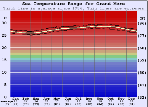 Grand Mere Gráfico da Temperatura do Mar