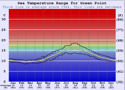 Green Point (Cream Point) Gráfico da Temperatura do Mar